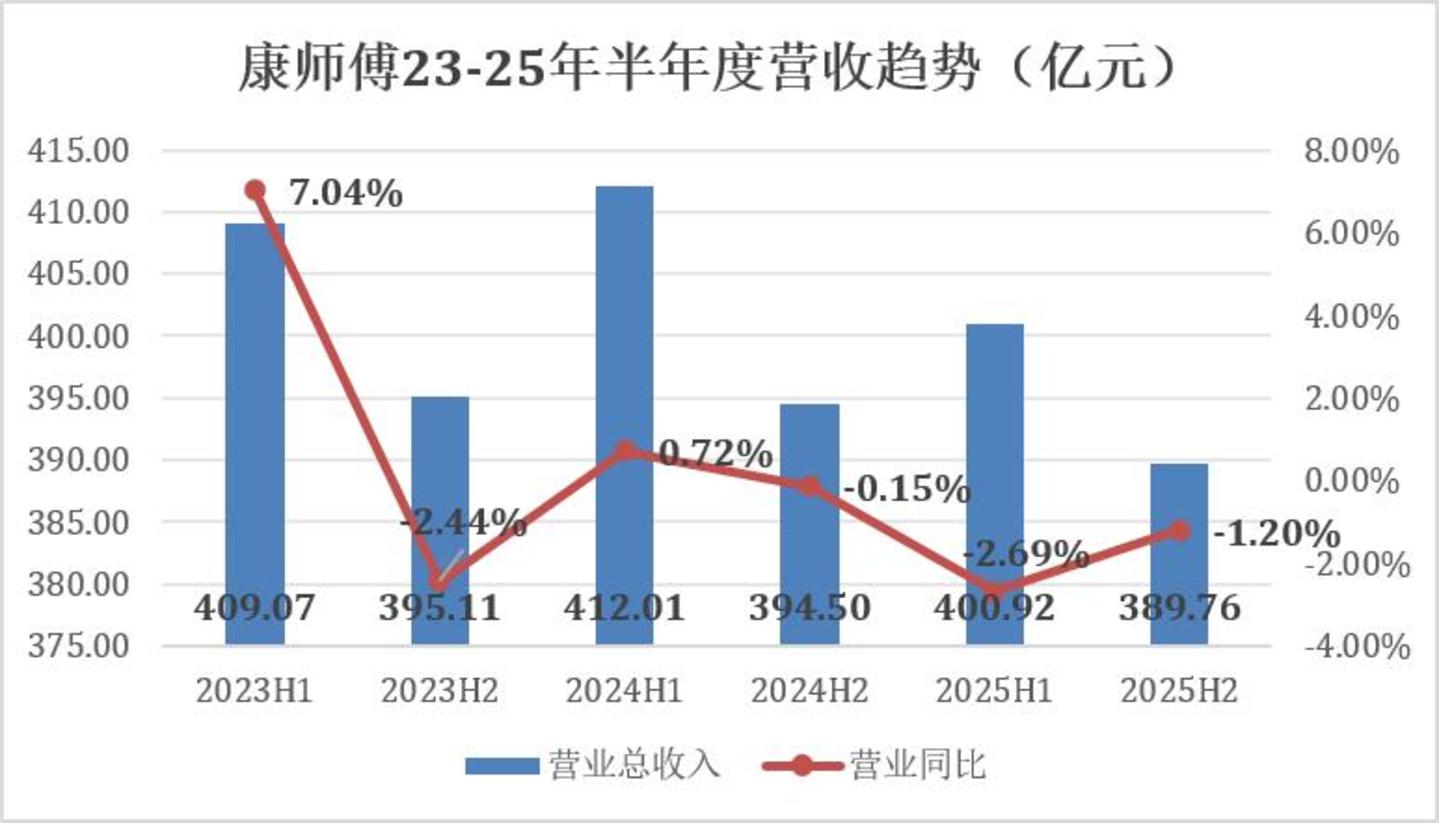  康师傅估值折价的根源，是对周期和赛道的错判