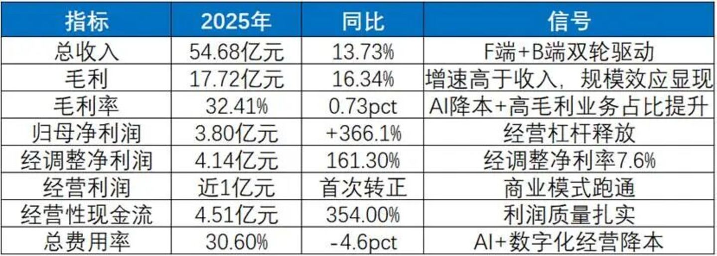  平安好医生：杠杆上的舞者