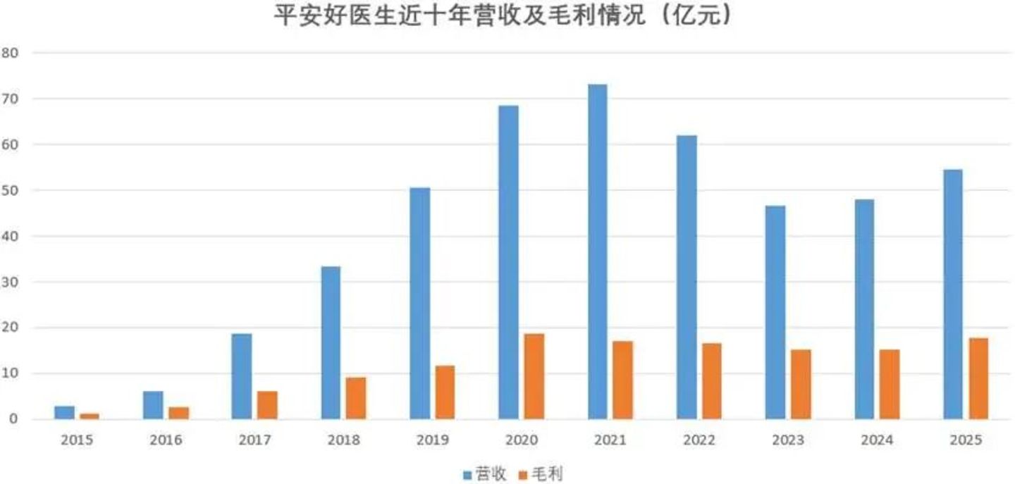 平安好医生:杠杆上的舞者 平安好医生:杠杆上的舞者