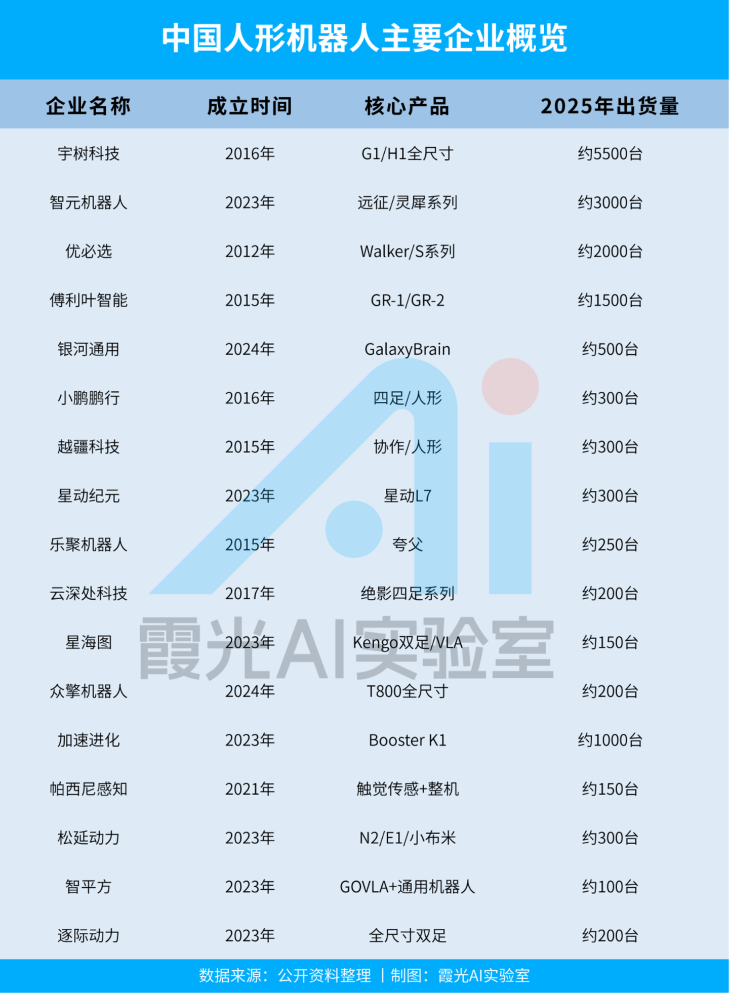 特斯拉还在画饼,中国机器人已经霸榜全球前五 特斯拉还在画饼,中国机器人已经霸榜全球前五