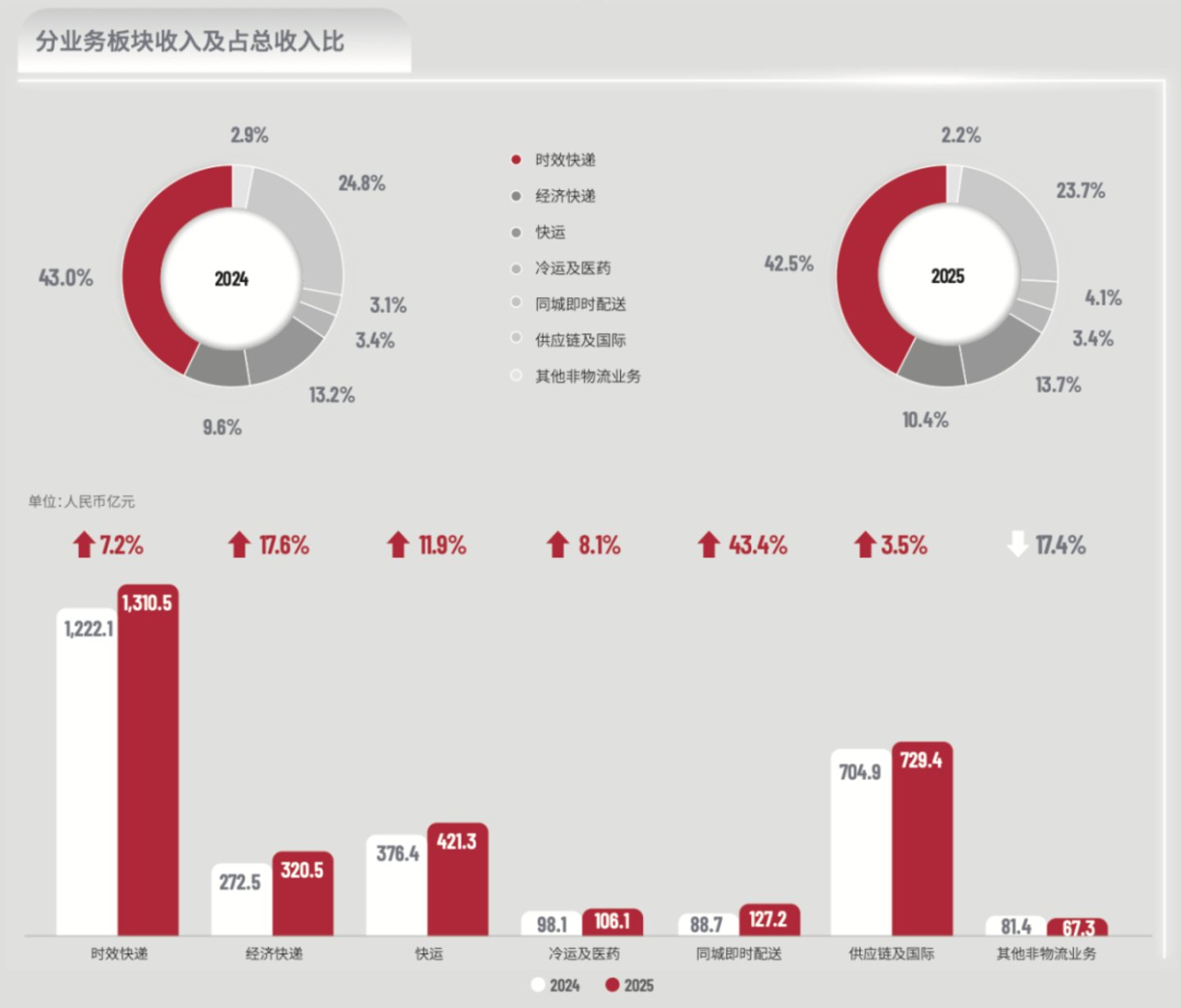 顺丰终于又找到了一个单价更高的业务 顺丰终于又找到了一个单价更高的业务