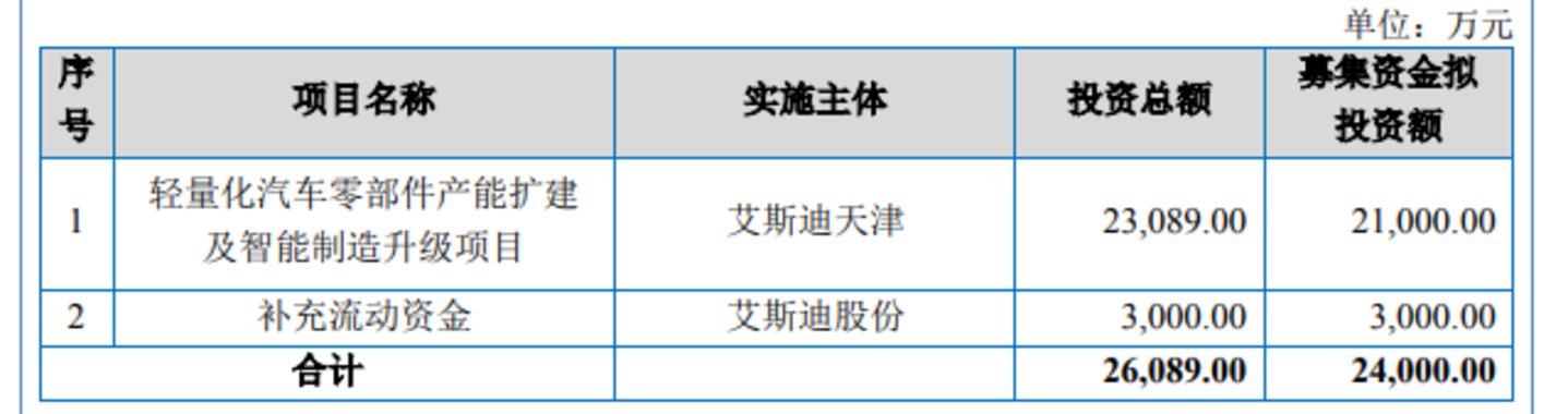 艾斯迪:客户高度集中,资金紧张仍分红,临上会剔除补流项目|IPO观察 艾斯迪:客户高度集中,资金紧张仍分红,临上会剔除补流项目|IPO观察
