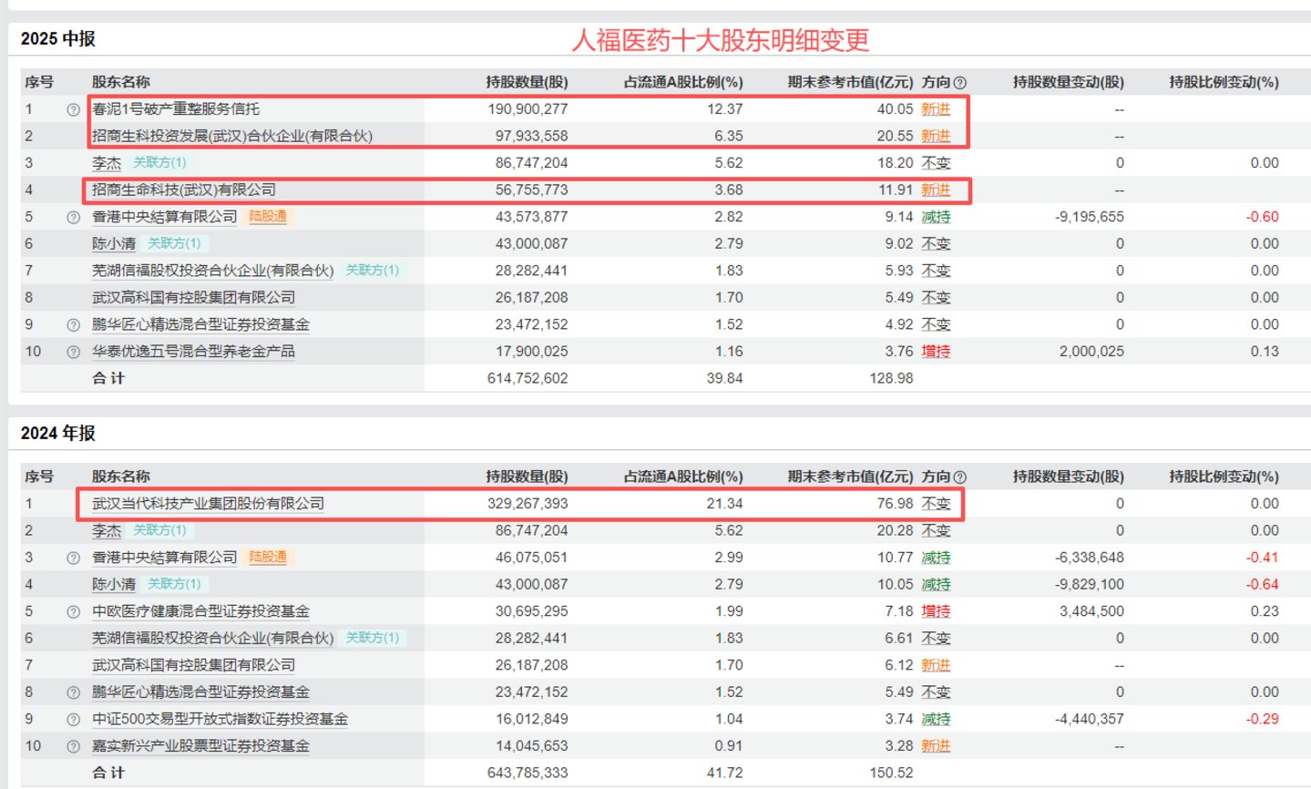 35亿定增获受理与创始人被刑拘同期发酵:ST人福的国资改造与旧局清算 35亿定增获受理与创始人被刑拘同期发酵:ST人福的国资改造与旧局清算
