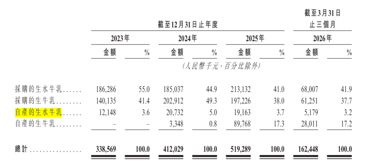 靠流量出圈、靠外采奶源:1547 头水牛托不起百菲乳业港股资本梦 靠流量出圈、靠外采奶源:1547 头水牛托不起百菲乳业港股资本梦