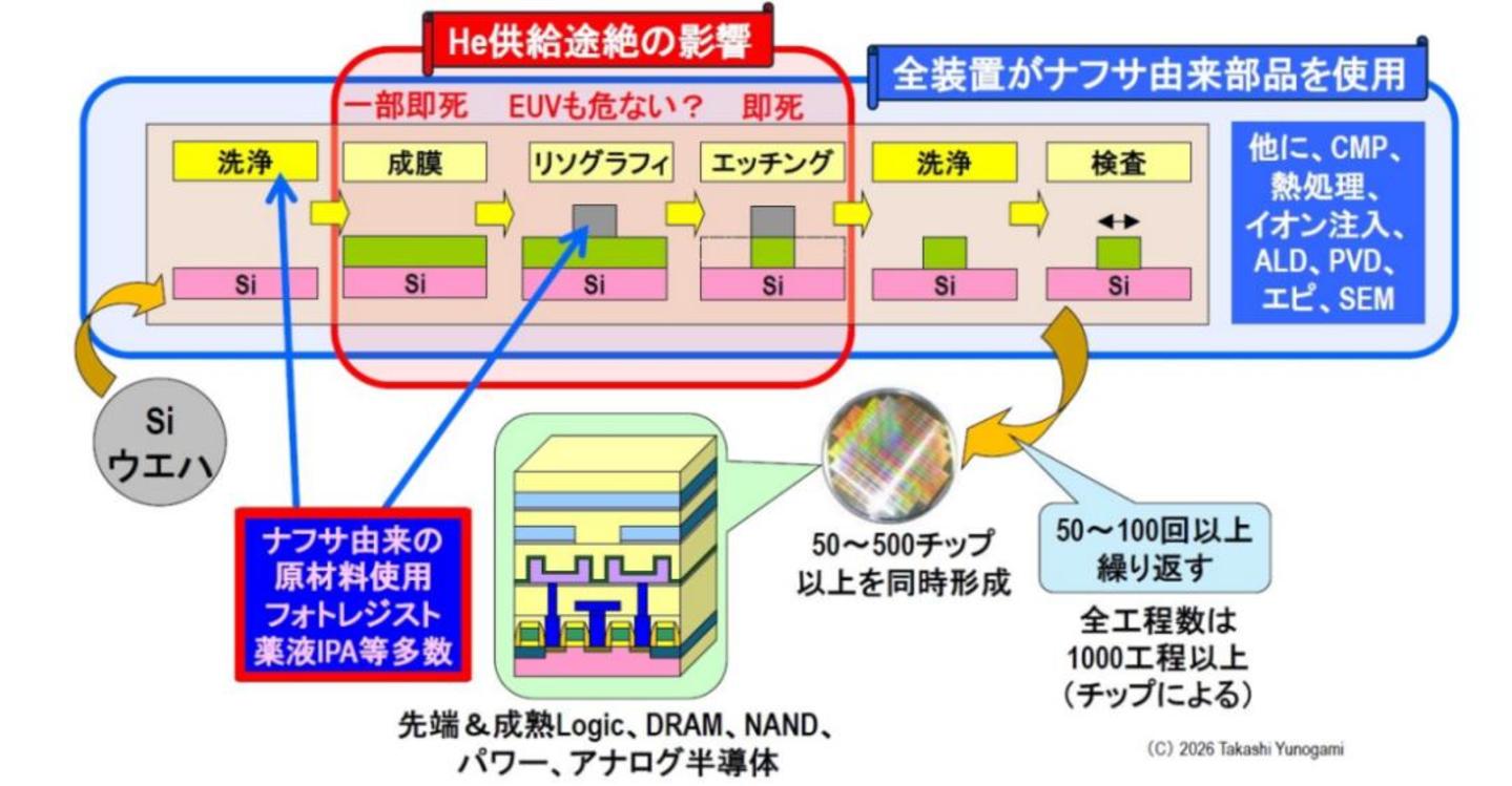 氦气、石脑油、光刻胶,半导体工厂的三大命门 氦气、石脑油、光刻胶,半导体工厂的三大命门