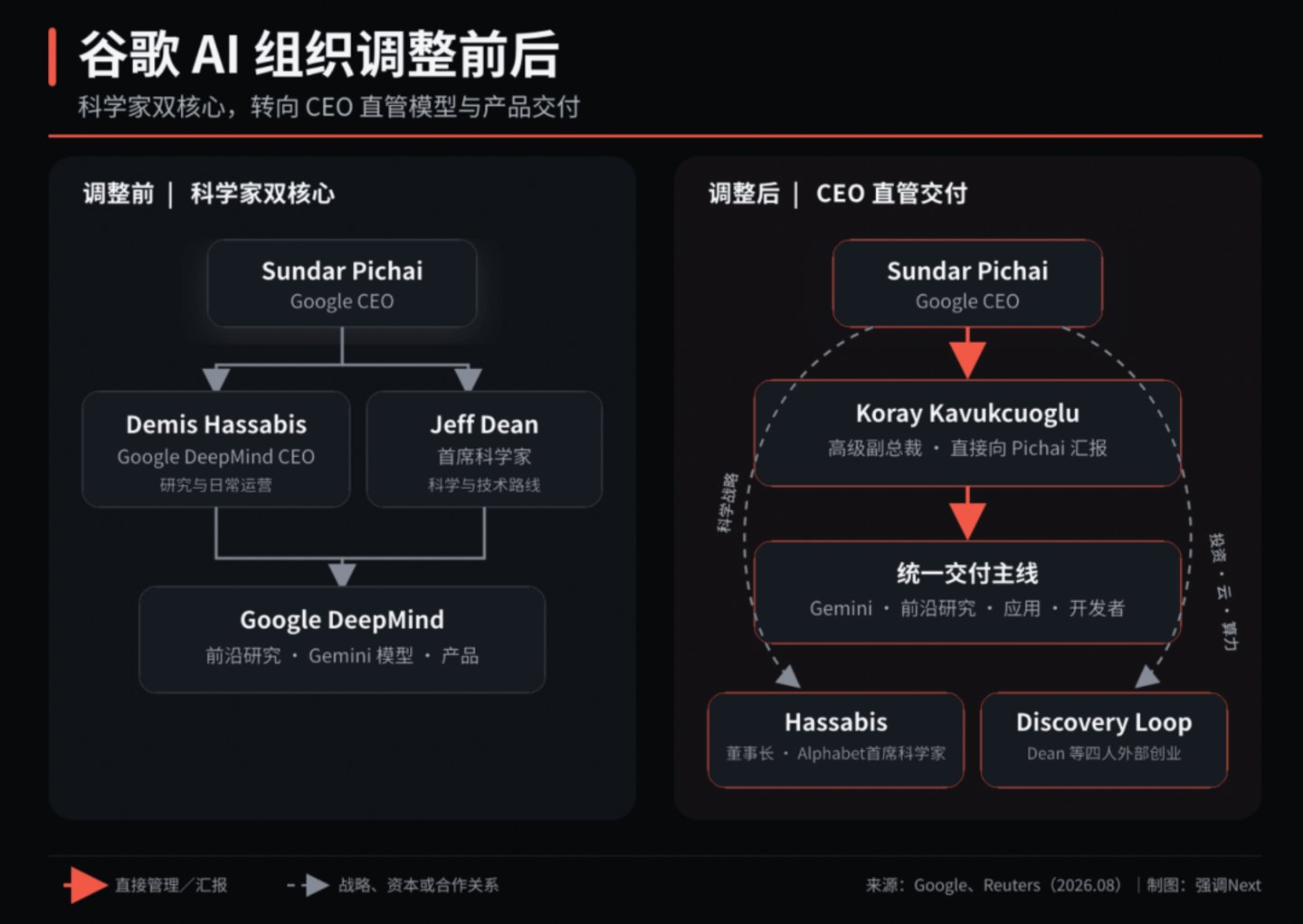  谷歌也不再让顶尖科学家“当家”了
