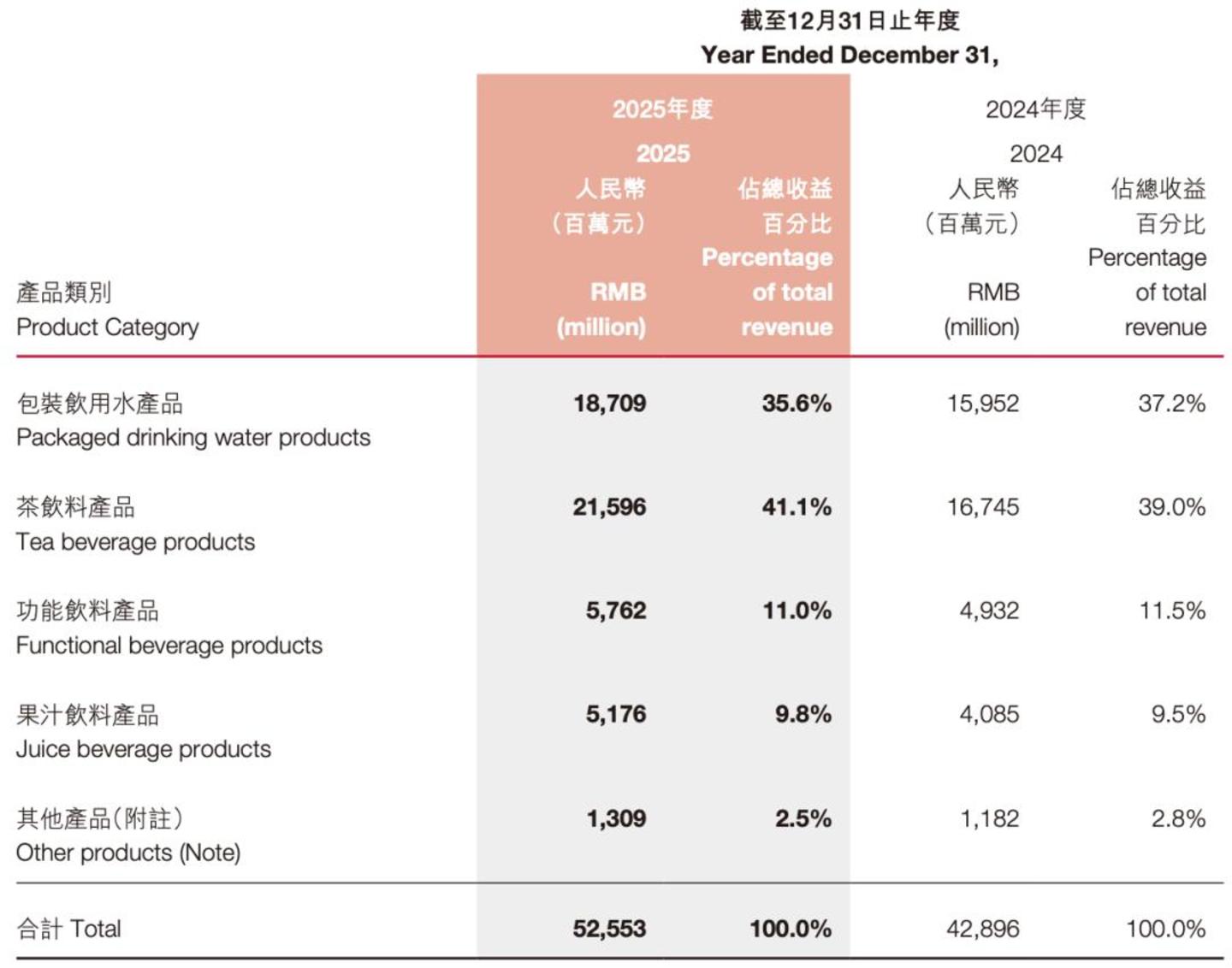 饮品一哥“换人”,农夫山泉超越康师傅 饮品一哥“换人”,农夫山泉超越康师傅