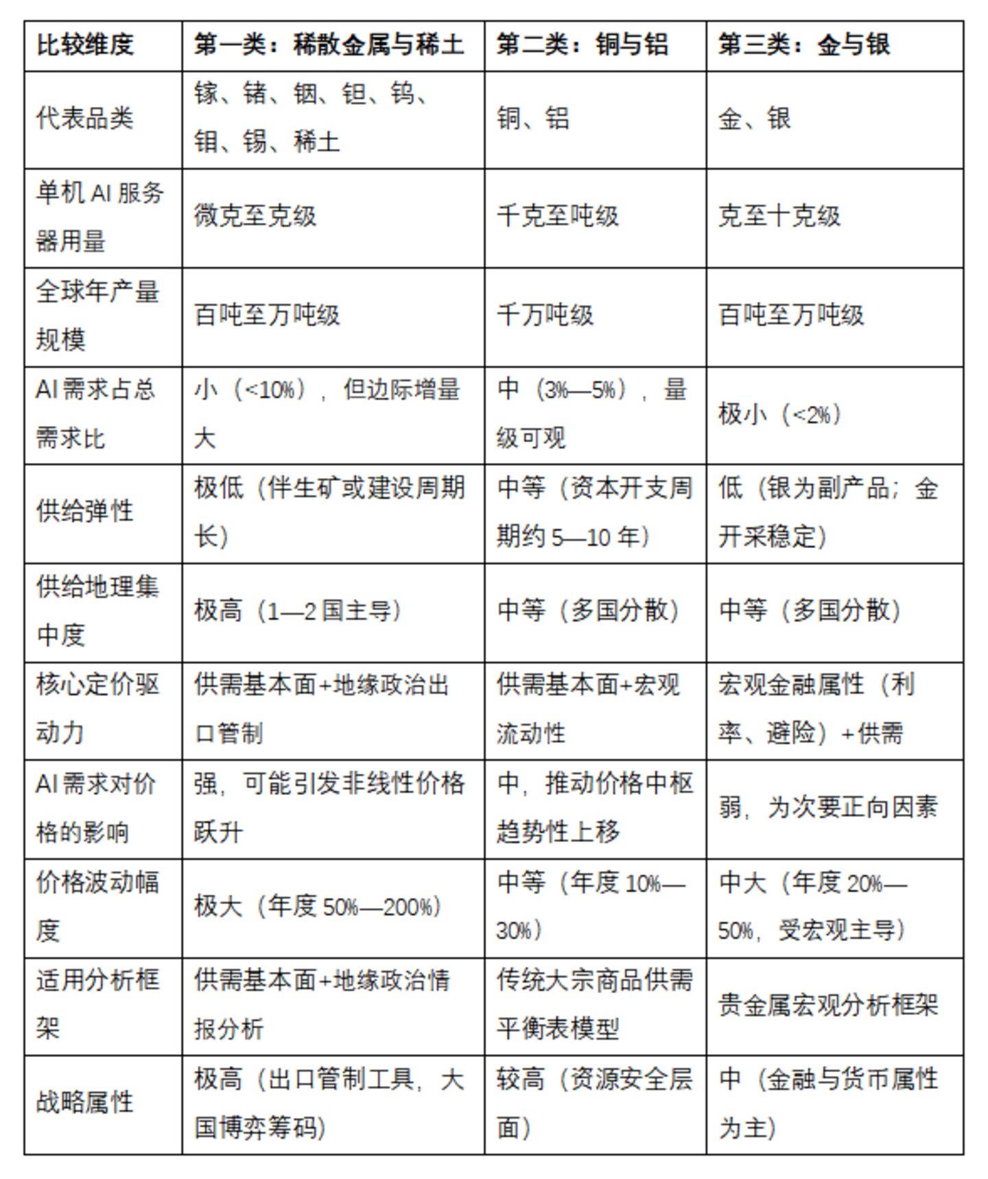 AI金属：AI基础设施建设浪潮下的金属原材料产业研究（中）