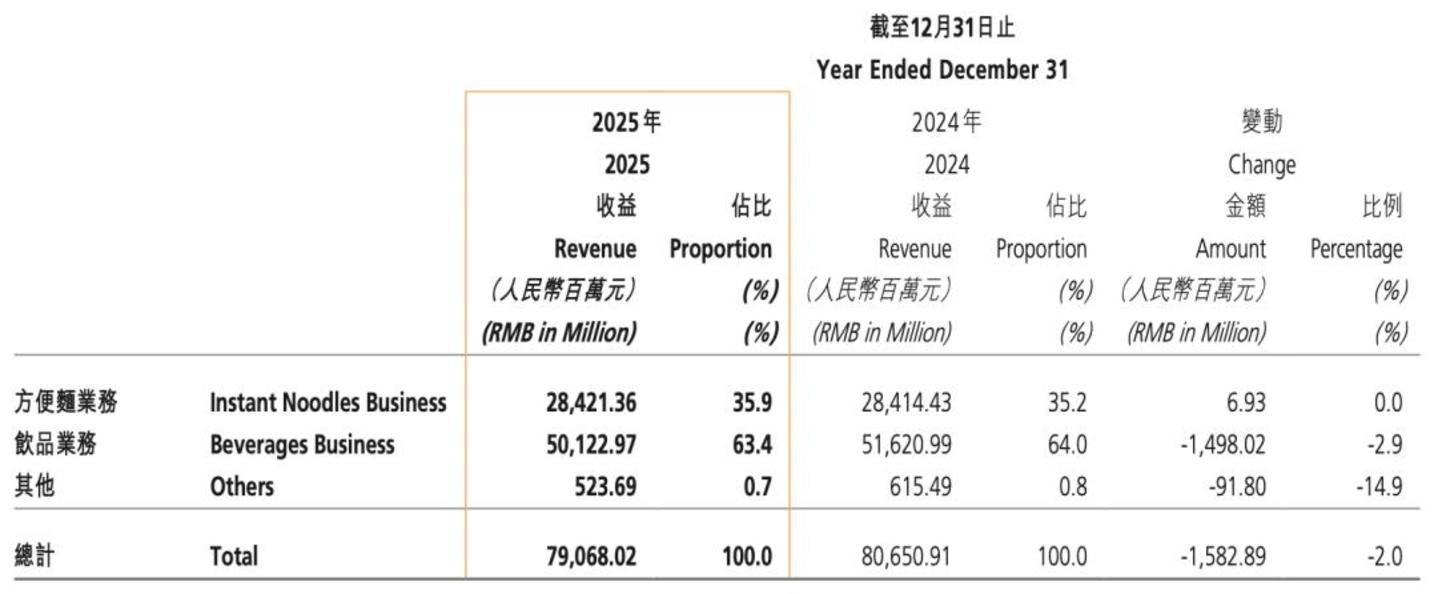饮品一哥“换人”,农夫山泉超越康师傅 饮品一哥“换人”,农夫山泉超越康师傅