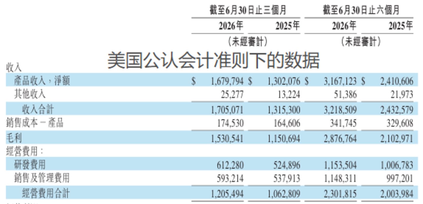百济神州中报超预期交卷:泽布替尼登顶全球,为何股价高开低走丨看财报 百济神州中报超预期交卷:泽布替尼登顶全球,为何股价高开低走丨看财报
