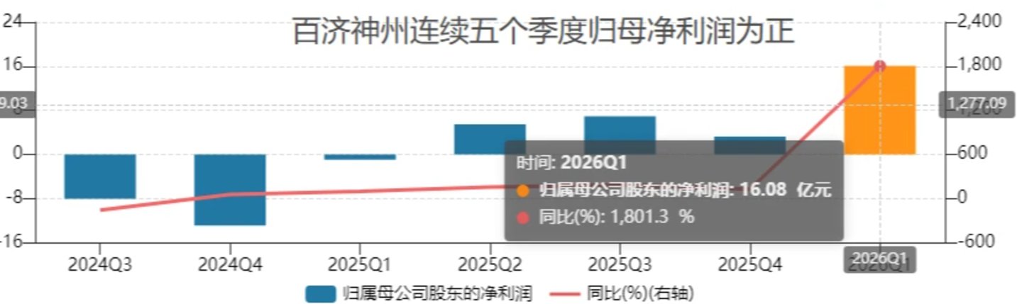 百济神州中报超预期交卷:泽布替尼登顶全球,为何股价高开低走丨看财报 百济神州中报超预期交卷:泽布替尼登顶全球,为何股价高开低走丨看财报