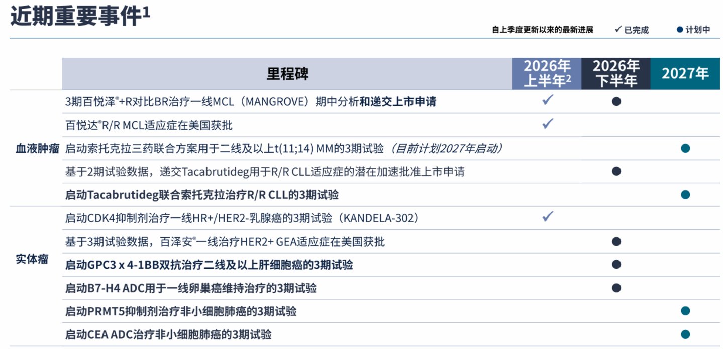 百济神州中报超预期交卷:泽布替尼登顶全球,为何股价高开低走丨看财报 百济神州中报超预期交卷:泽布替尼登顶全球,为何股价高开低走丨看财报