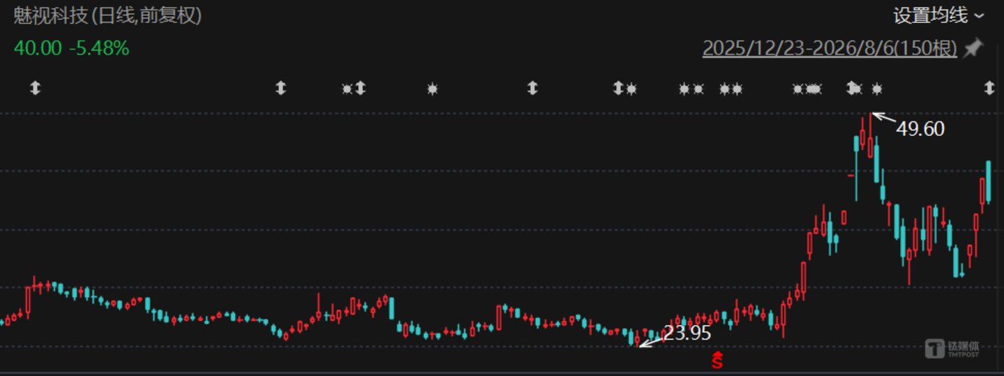 股东精准减持1.4亿后,业绩重压下魅视科技紧急跨界磷化铟 股东精准减持1.4亿后,业绩重压下魅视科技紧急跨界磷化铟