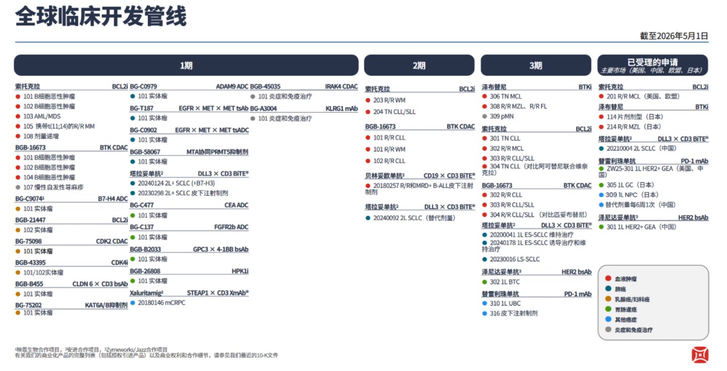 百济神州中报超预期交卷:泽布替尼登顶全球,为何股价高开低走丨看财报 百济神州中报超预期交卷:泽布替尼登顶全球,为何股价高开低走丨看财报