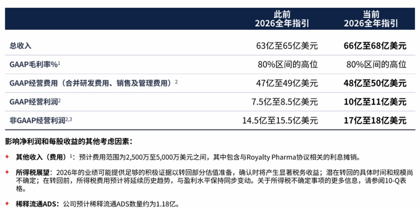 百济神州中报超预期交卷:泽布替尼登顶全球,为何股价高开低走丨看财报 百济神州中报超预期交卷:泽布替尼登顶全球,为何股价高开低走丨看财报