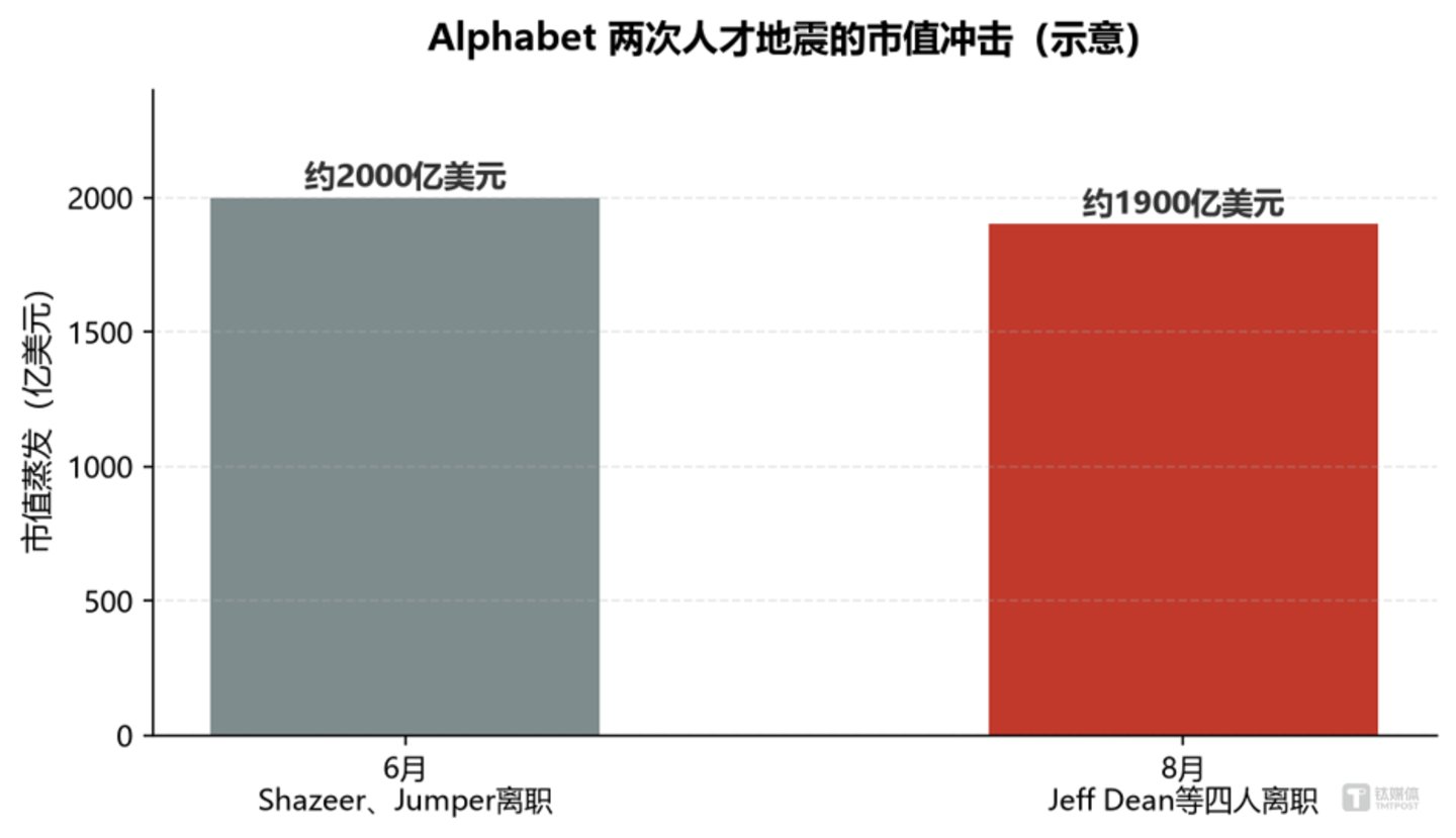谷歌AI大地震:一天失去四位核心科学家,4.6万亿美元巨头的重构之路 谷歌AI大地震:一天失去四位核心科学家,4.6万亿美元巨头的重构之路