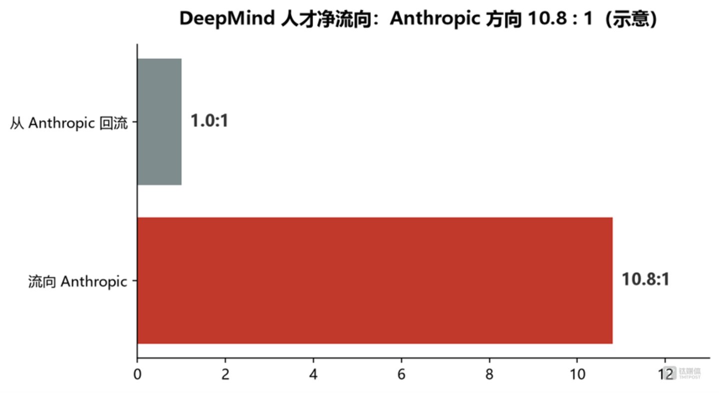 谷歌AI大地震:一天失去四位核心科学家,4.6万亿美元巨头的重构之路 谷歌AI大地震:一天失去四位核心科学家,4.6万亿美元巨头的重构之路