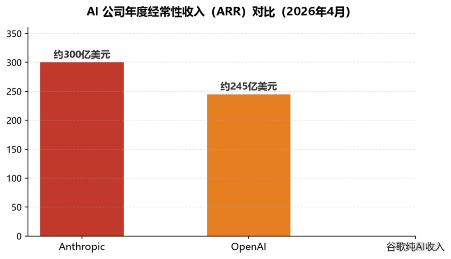 谷歌AI大地震:一天失去四位核心科学家,4.6万亿美元巨头的重构之路 谷歌AI大地震:一天失去四位核心科学家,4.6万亿美元巨头的重构之路