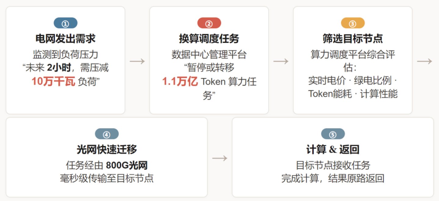 上海,算力追风 上海,算力追风