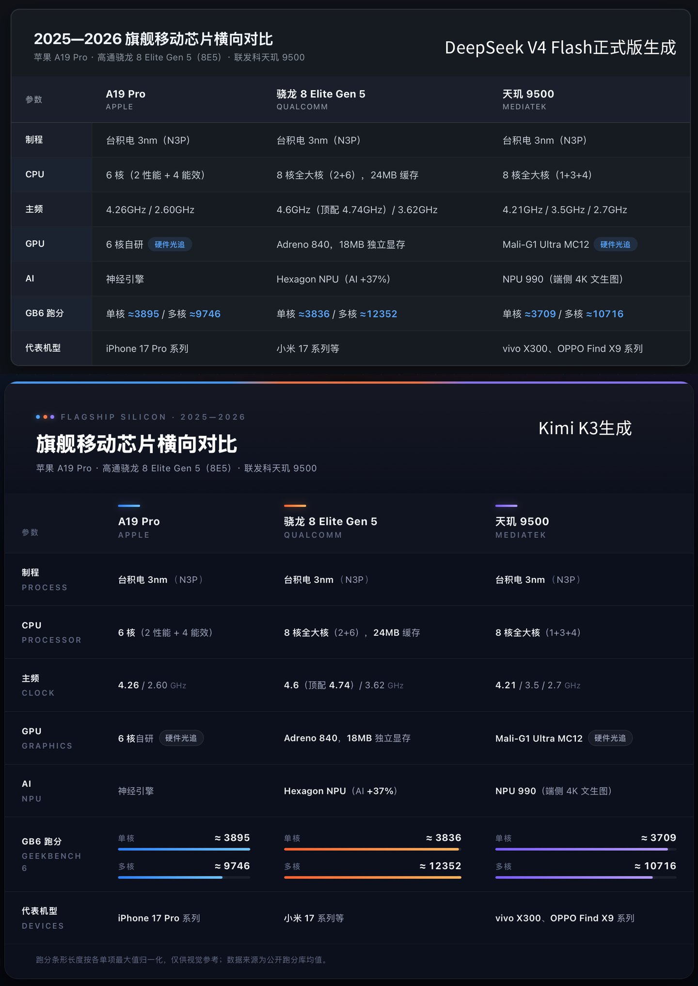  DeepSeek V4 Flash低价斩杀线背后：当梁文锋也卷不动算力账单（含实测）