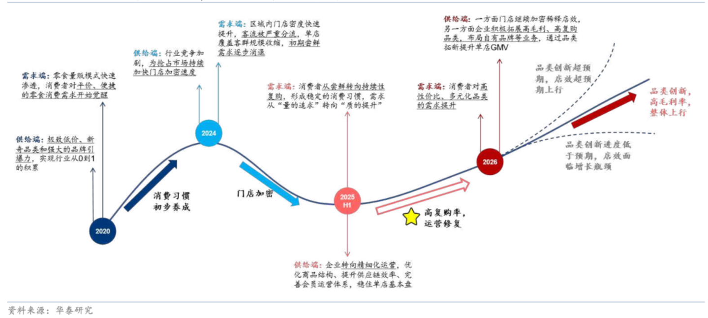  零食量贩步入精耕时代