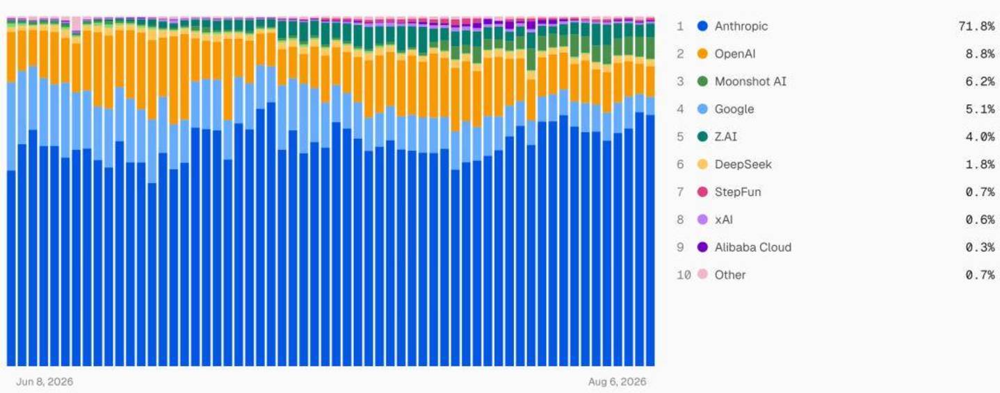 腾讯、阿里、字节的两场仗:补Coding旧账,赌Work未来 腾讯、阿里、字节的两场仗:补Coding旧账,赌Work未来