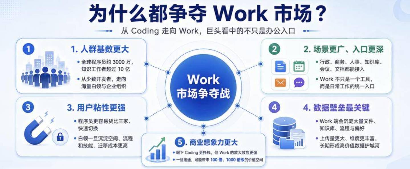 腾讯、阿里、字节的两场仗:补Coding旧账,赌Work未来 腾讯、阿里、字节的两场仗:补Coding旧账,赌Work未来