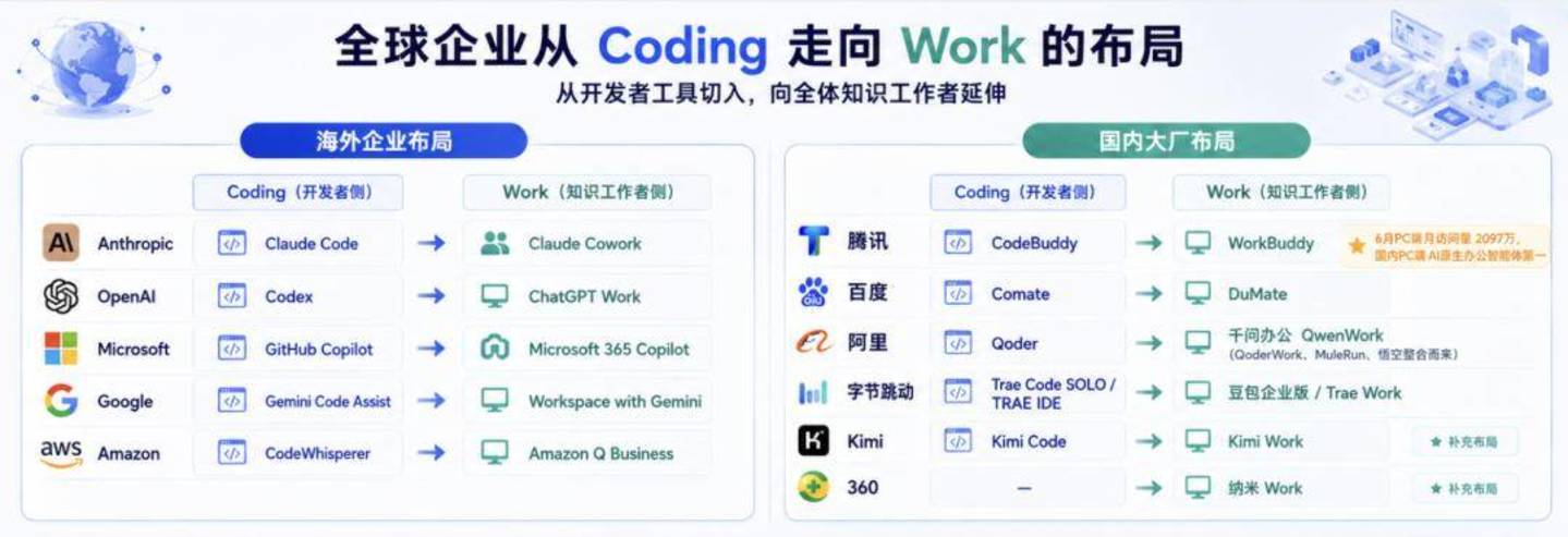 腾讯、阿里、字节的两场仗:补Coding旧账,赌Work未来 腾讯、阿里、字节的两场仗:补Coding旧账,赌Work未来