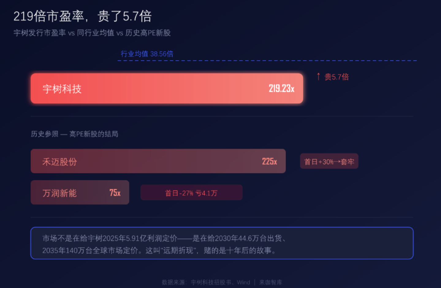 一签7.5万、估值609亿,机构投资人都在疯抢宇树科技? 一签7.5万、估值609亿,机构投资人都在疯抢宇树科技?