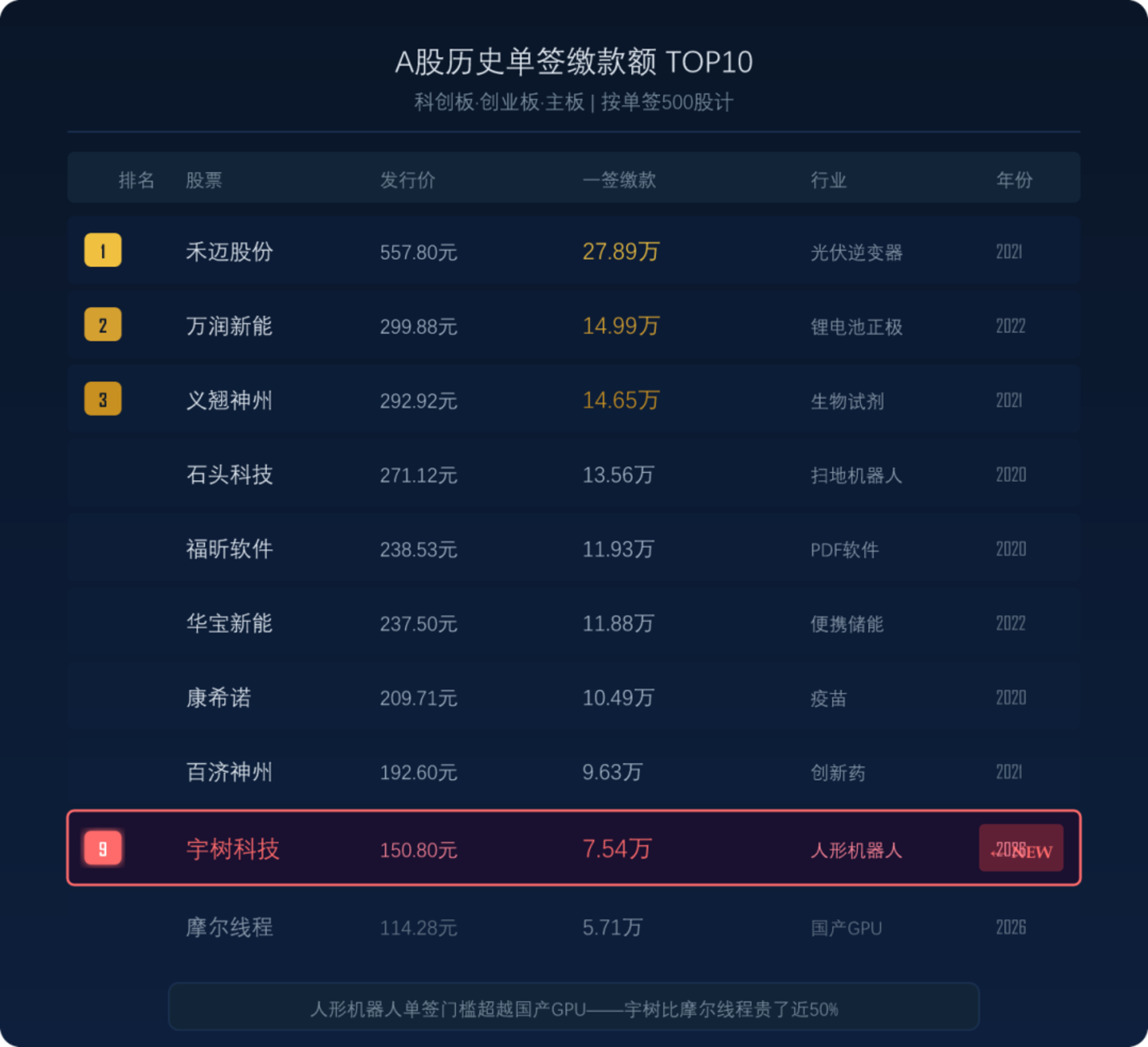  一签7.5万、估值609亿，机构投资人都在疯抢宇树科技？