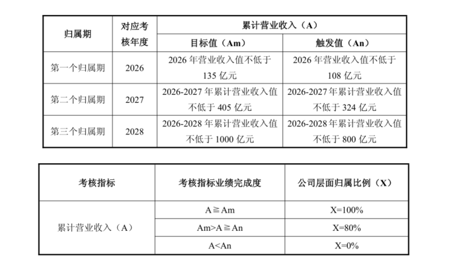 寒武纪:上半年暴赚23亿,下半年看交付 寒武纪:上半年暴赚23亿,下半年看交付