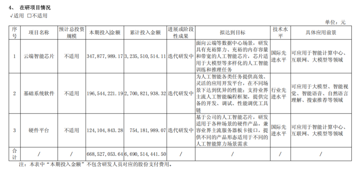 寒武纪:上半年暴赚23亿,下半年看交付 寒武纪:上半年暴赚23亿,下半年看交付