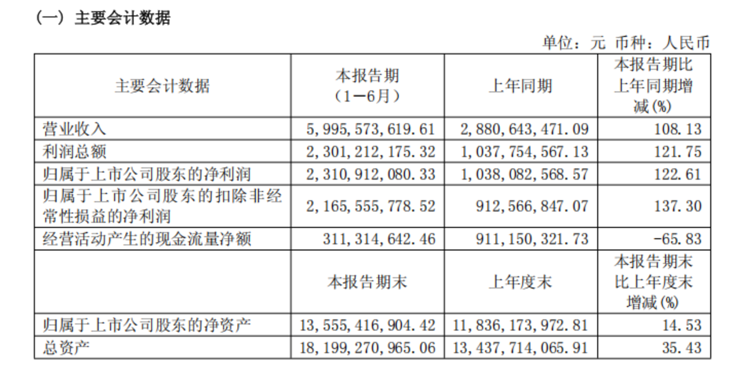 寒武纪:上半年暴赚23亿,下半年看交付 寒武纪:上半年暴赚23亿,下半年看交付