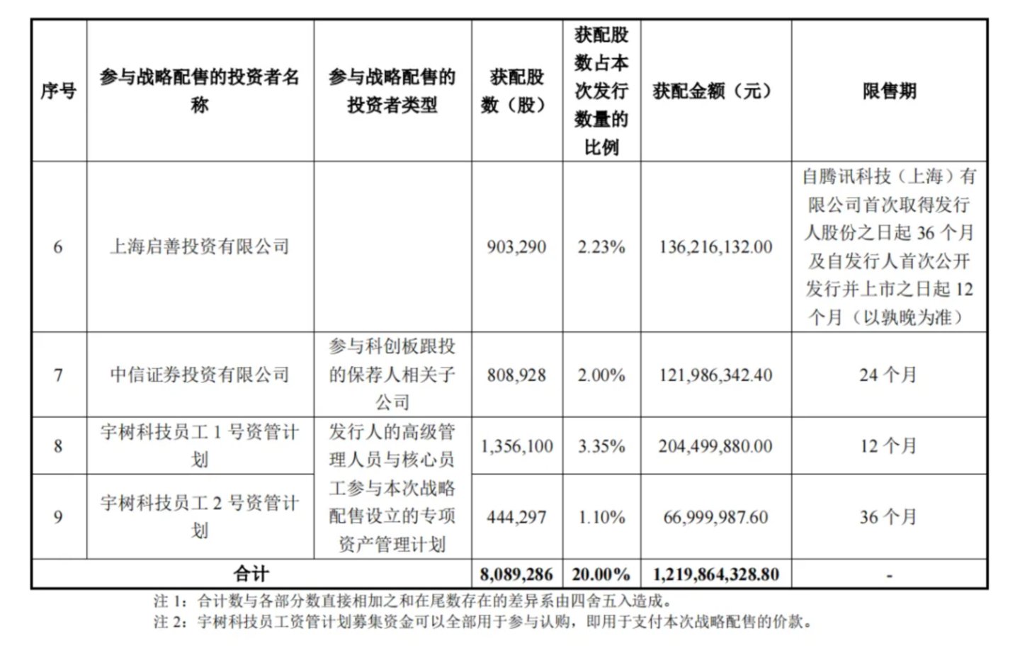  宇树上市的财富盛宴：171名员工造富，美团、红杉或成最大赢家
