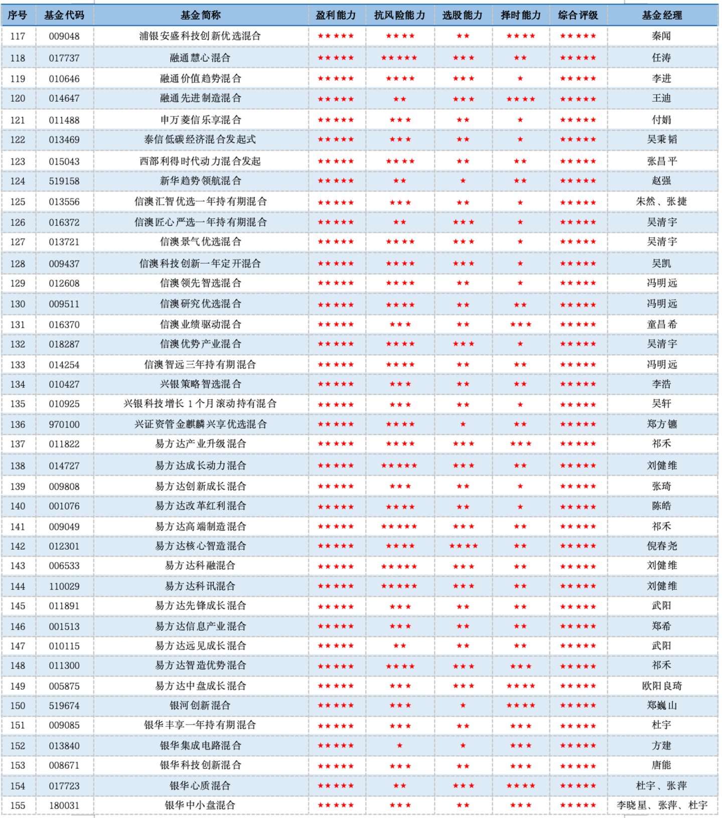 单项致胜:五星偏股混合型基金产品深度参考(2026年二季度) 单项致胜:五星偏股混合型基金产品深度参考(2026年二季度)