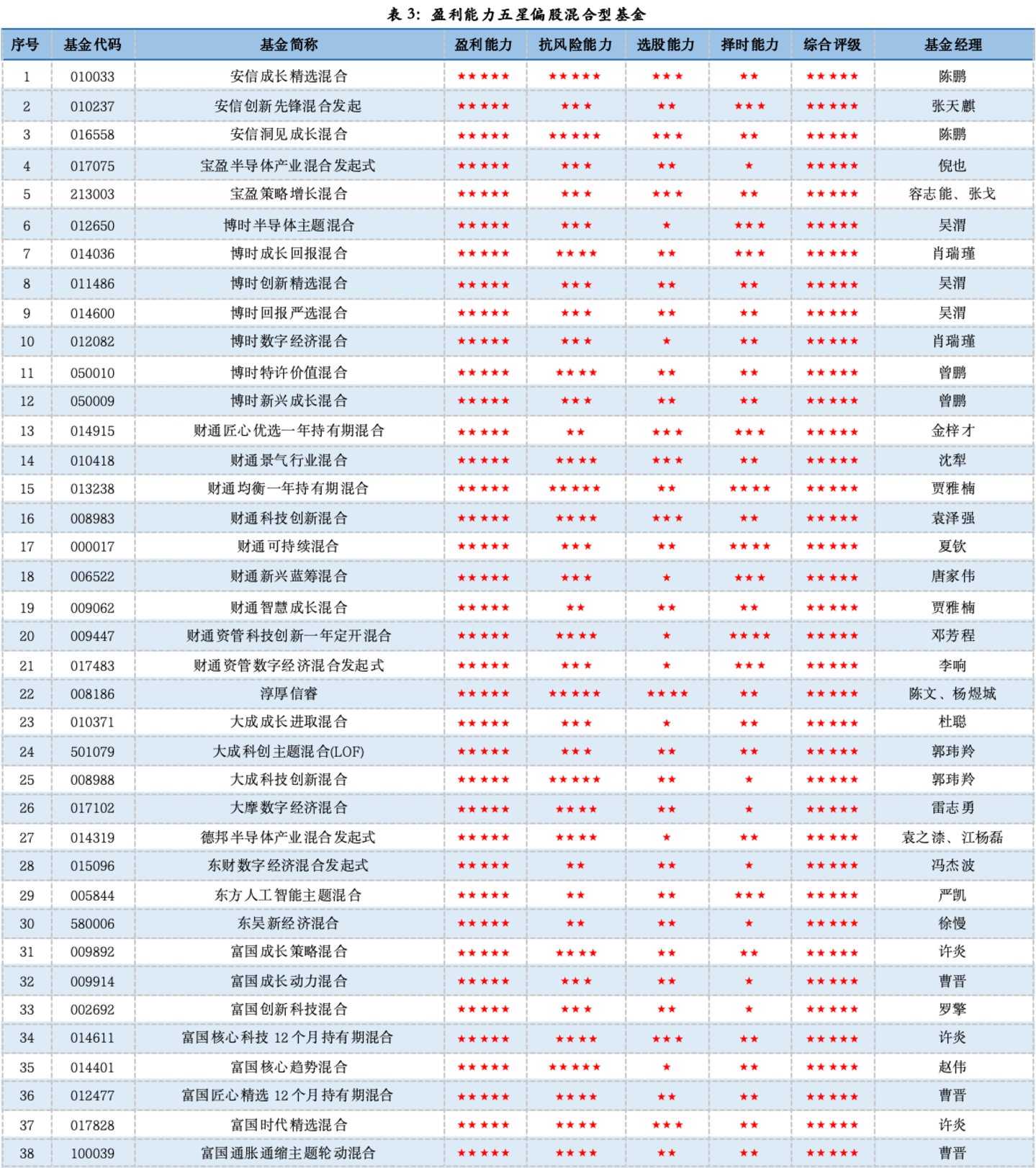 单项致胜:五星偏股混合型基金产品深度参考(2026年二季度) 单项致胜:五星偏股混合型基金产品深度参考(2026年二季度)