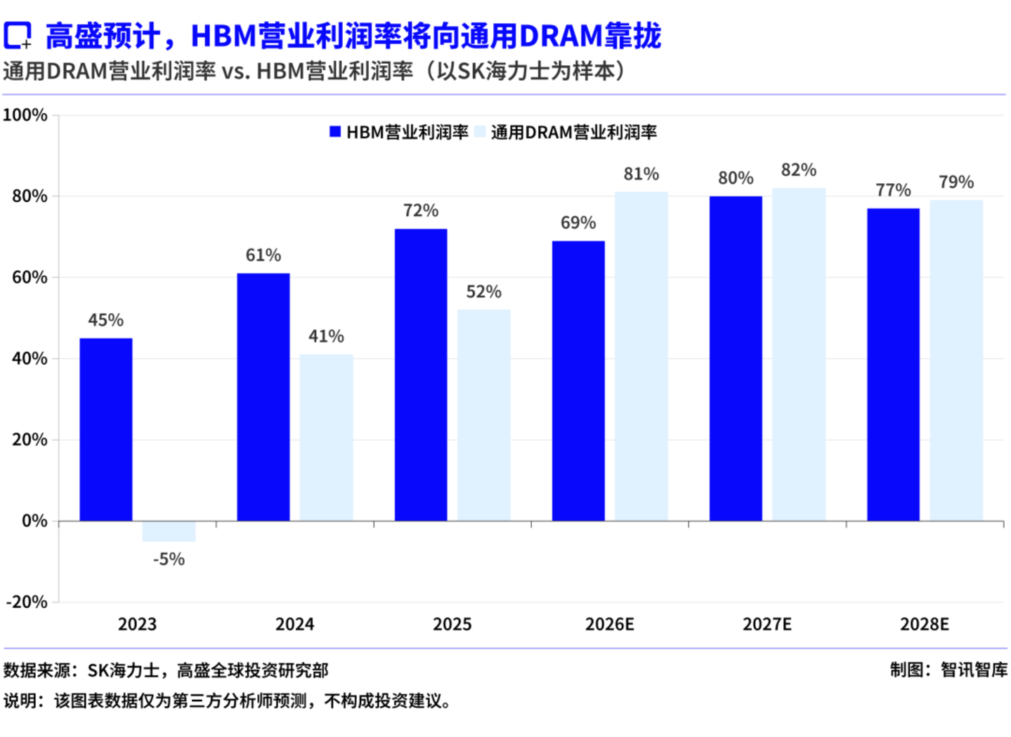AI存储股暴跌,高盛为何敢押注HBM翻倍? AI存储股暴跌,高盛为何敢押注HBM翻倍?