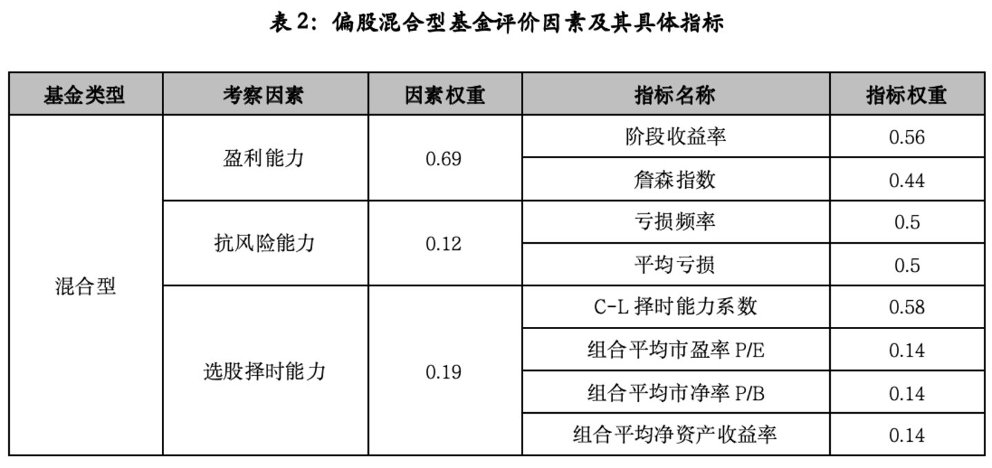 单项致胜:五星偏股混合型基金产品深度参考(2026年二季度) 单项致胜:五星偏股混合型基金产品深度参考(2026年二季度)