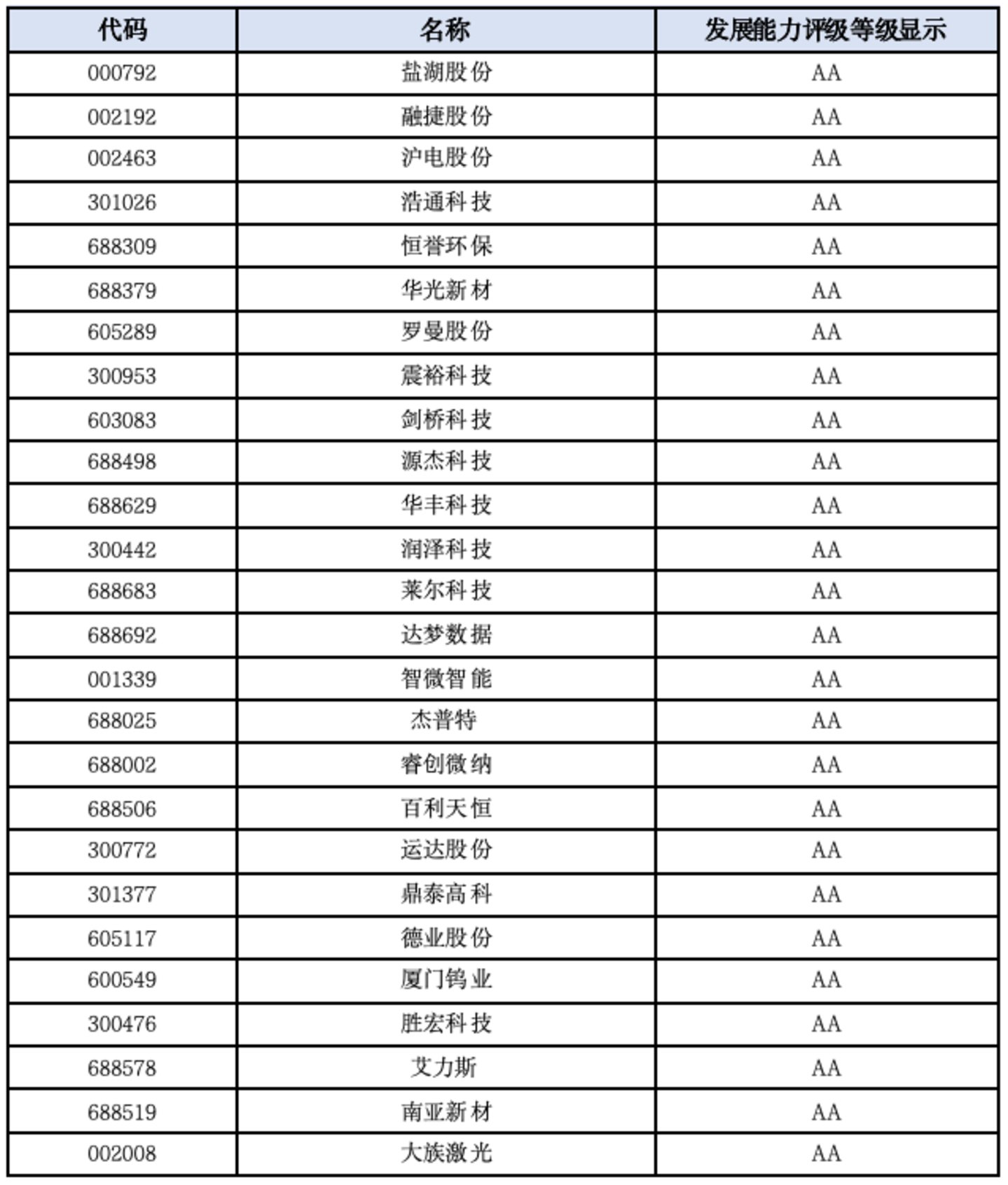 A股发展能力百强榜:谁还在持续打开增长空间? A股发展能力百强榜:谁还在持续打开增长空间?