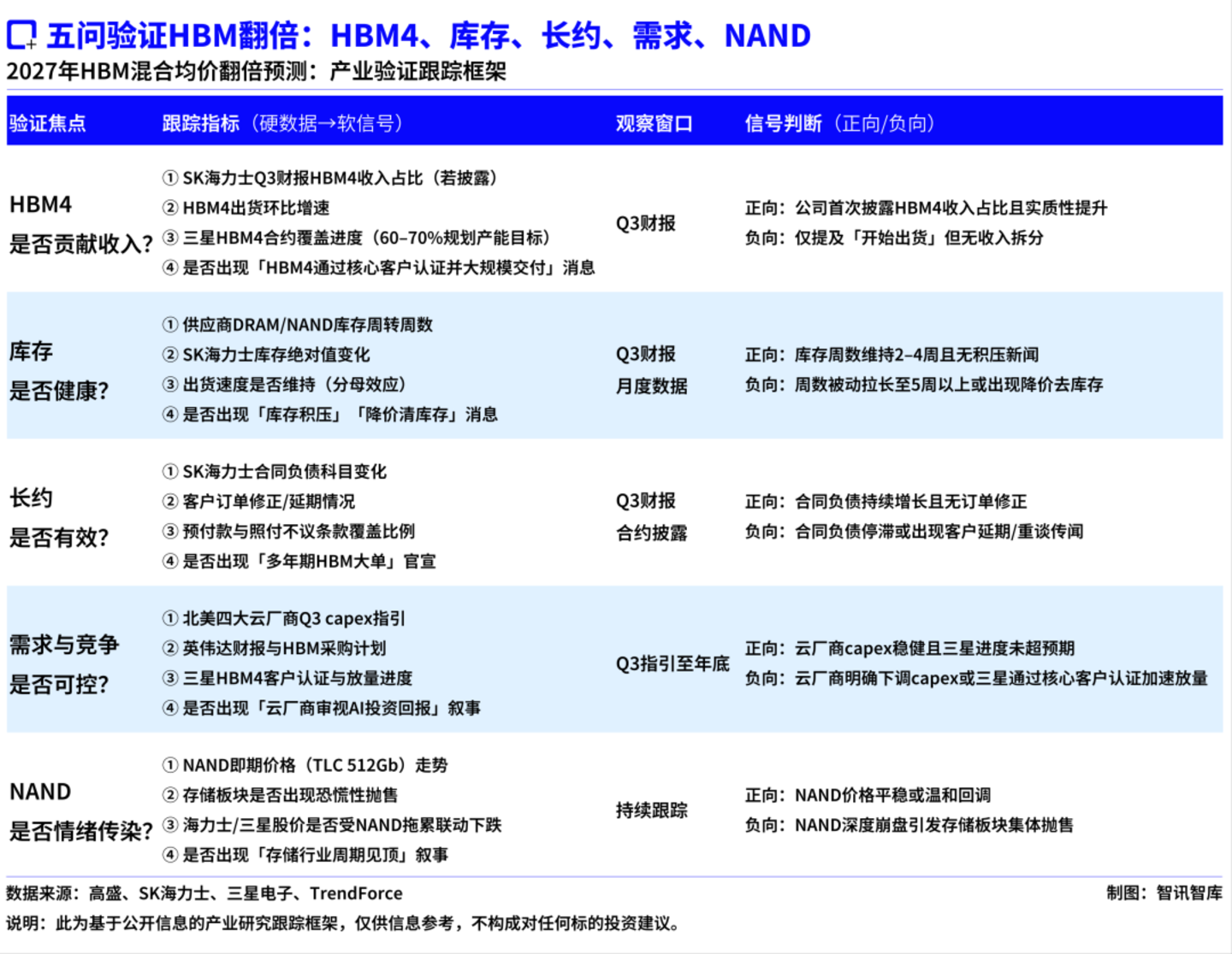 AI存储股暴跌,高盛为何敢押注HBM翻倍? AI存储股暴跌,高盛为何敢押注HBM翻倍?
