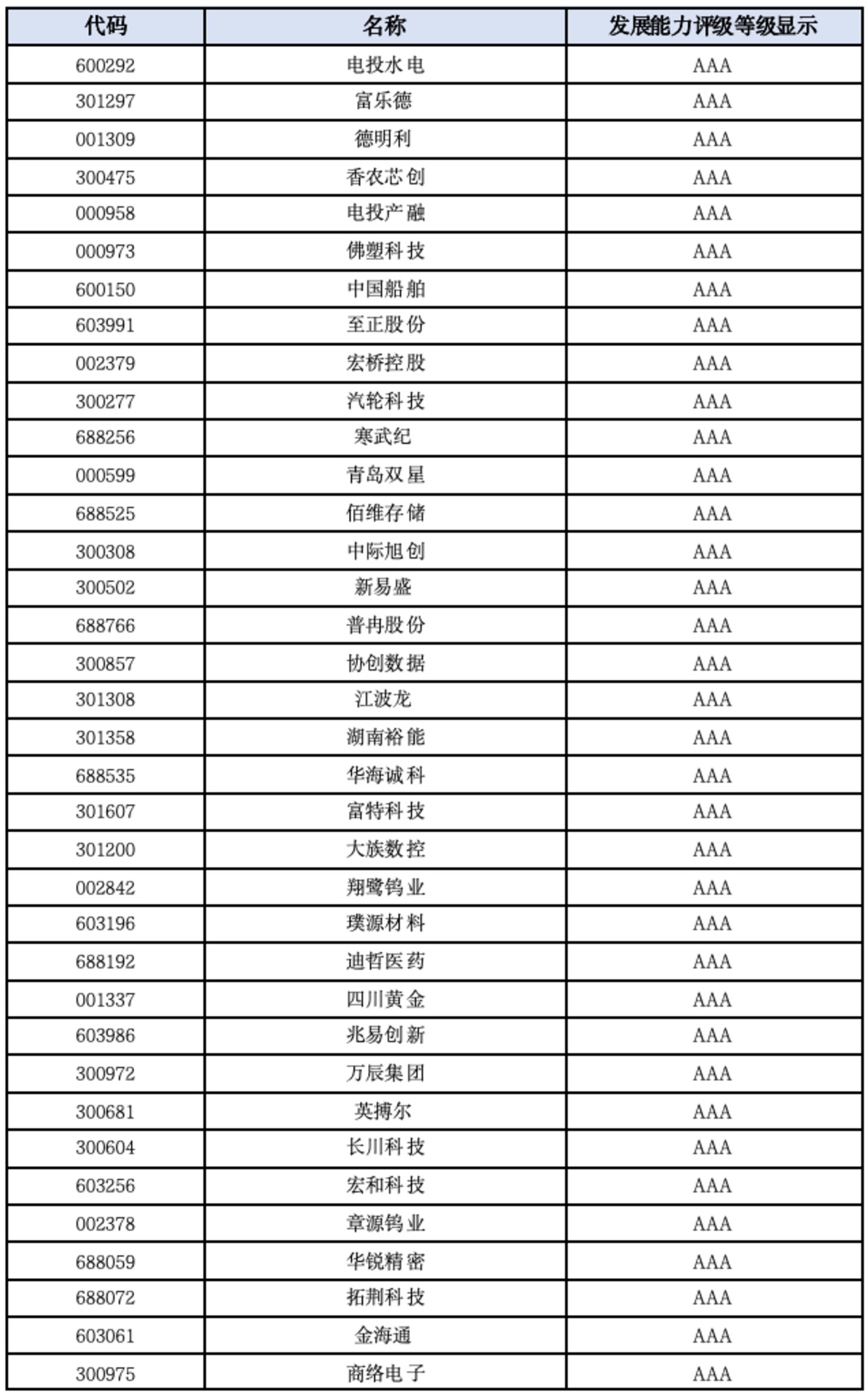 A股发展能力百强榜:谁还在持续打开增长空间? A股发展能力百强榜:谁还在持续打开增长空间?
