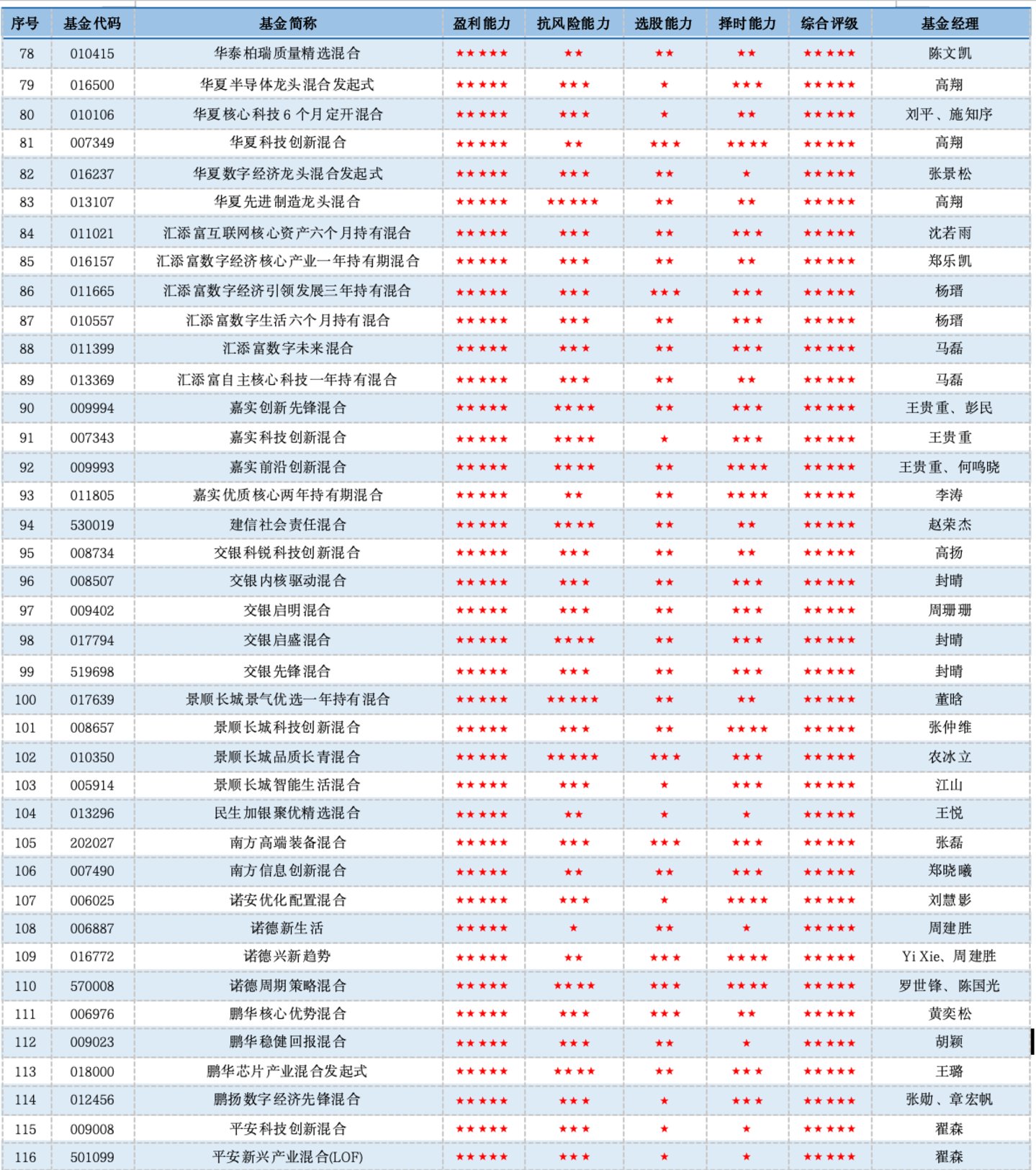 单项致胜:五星偏股混合型基金产品深度参考(2026年二季度) 单项致胜:五星偏股混合型基金产品深度参考(2026年二季度)
