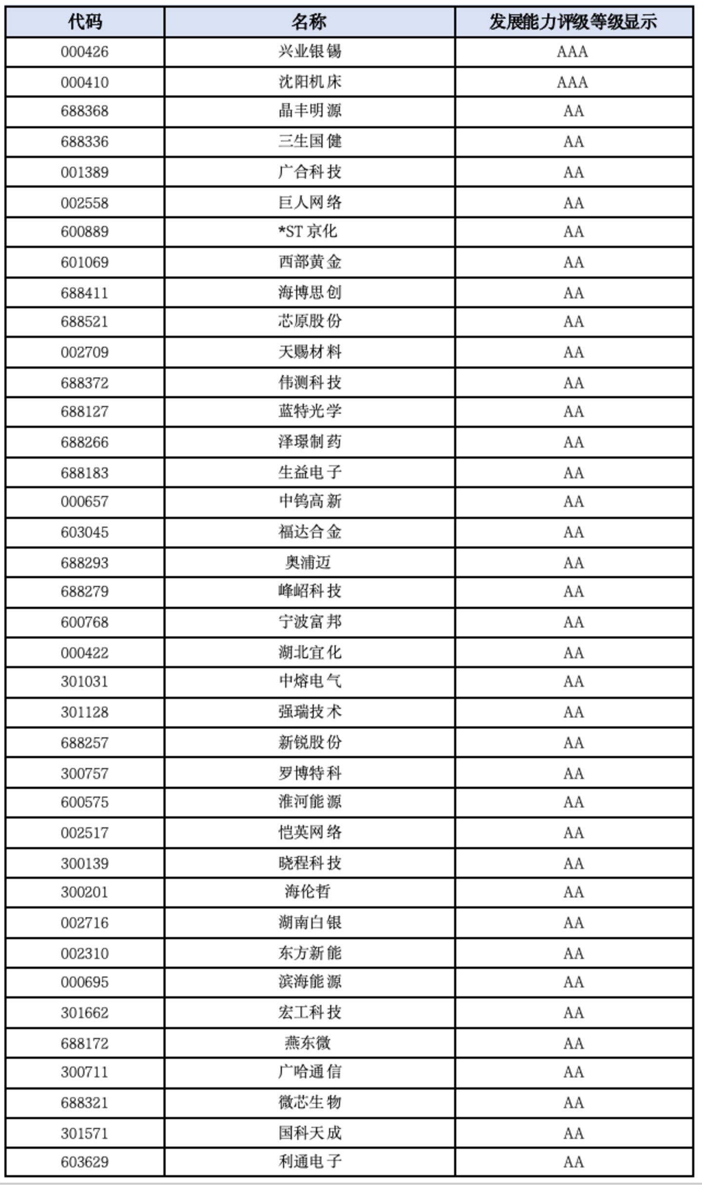 A股发展能力百强榜:谁还在持续打开增长空间? A股发展能力百强榜:谁还在持续打开增长空间?