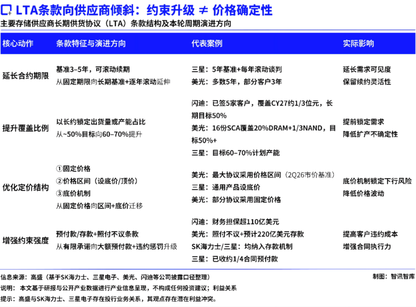 AI存储股暴跌,高盛为何敢押注HBM翻倍? AI存储股暴跌,高盛为何敢押注HBM翻倍?