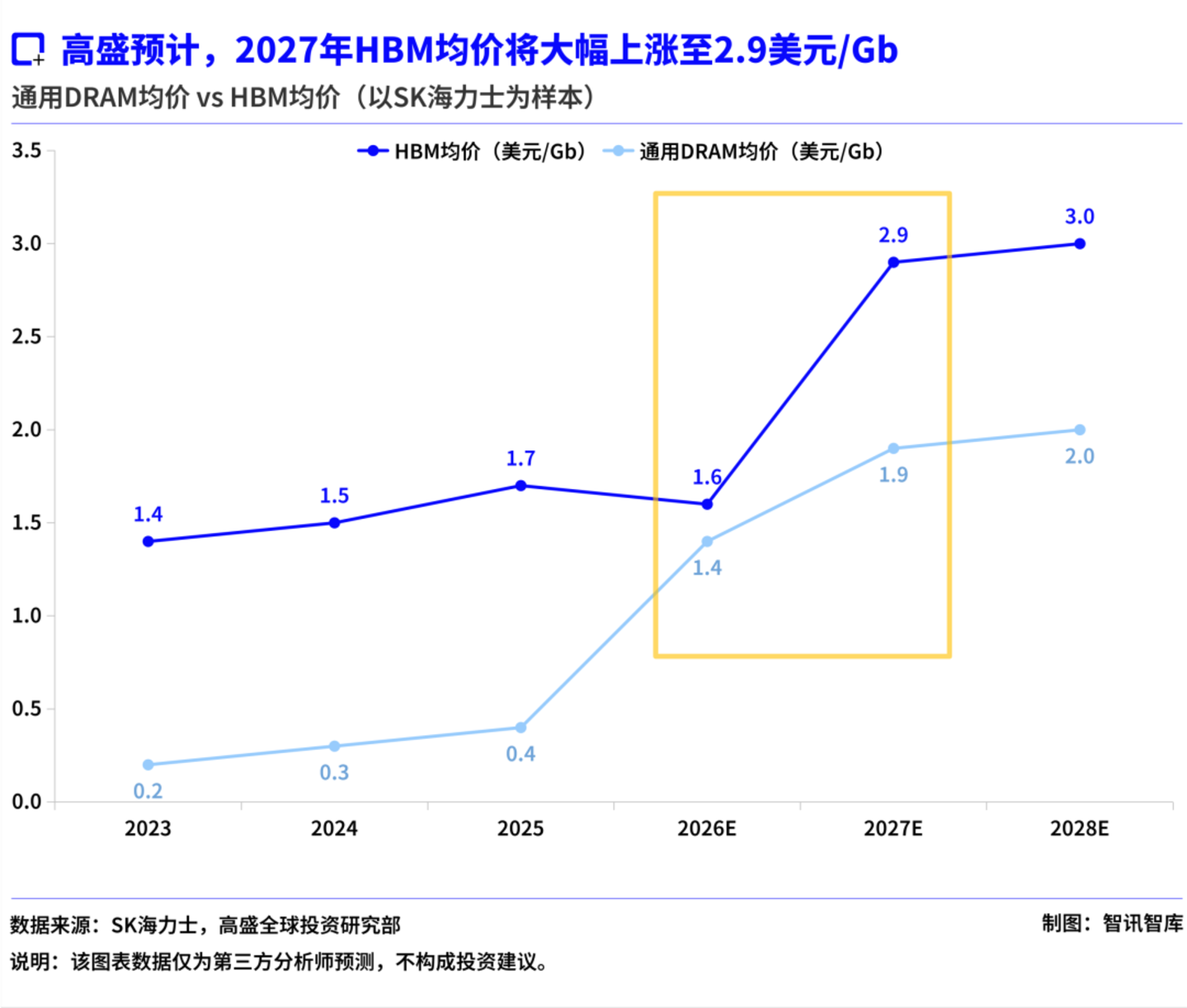 AI存储股暴跌,高盛为何敢押注HBM翻倍? AI存储股暴跌,高盛为何敢押注HBM翻倍?