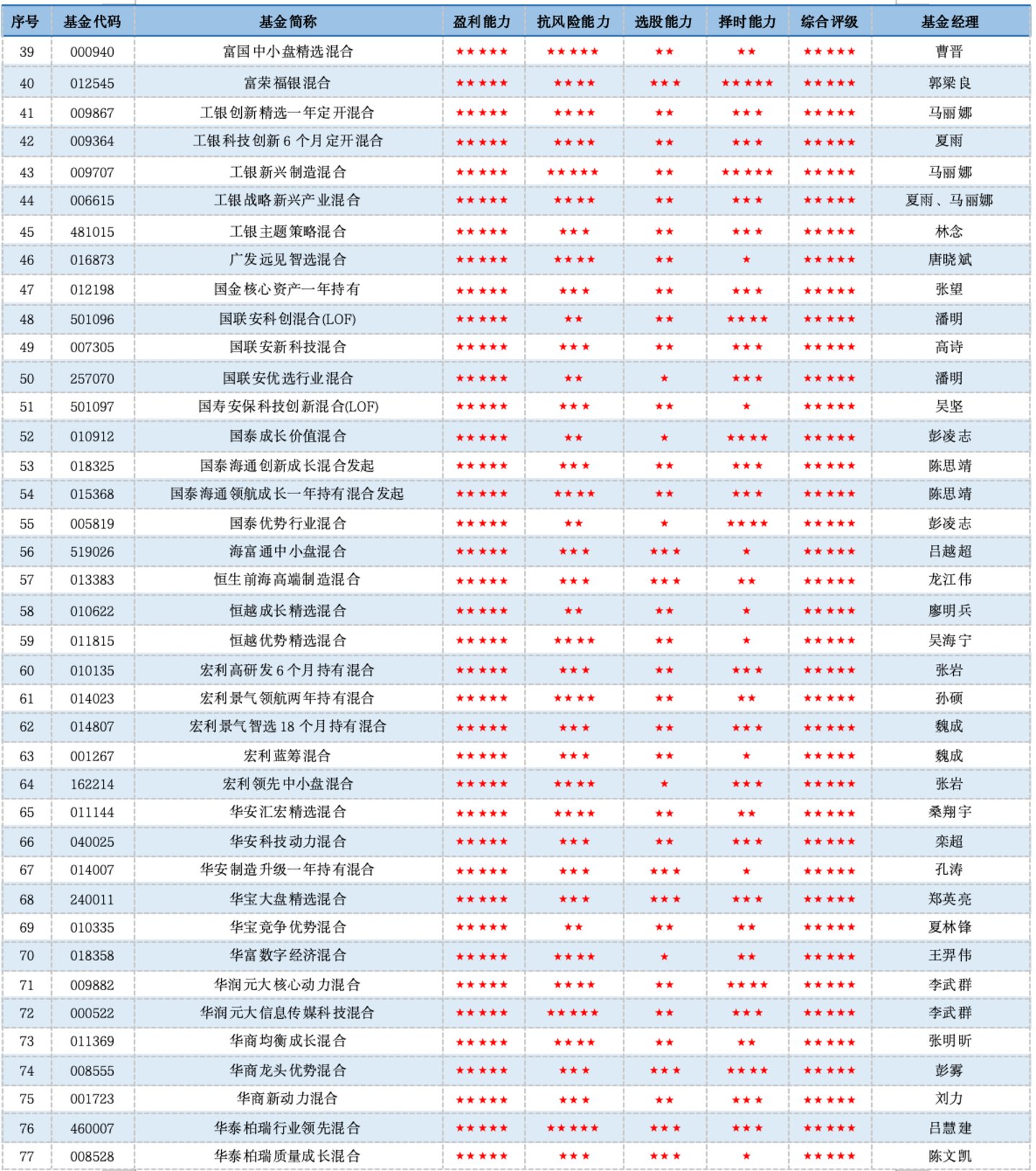 单项致胜:五星偏股混合型基金产品深度参考(2026年二季度) 单项致胜:五星偏股混合型基金产品深度参考(2026年二季度)