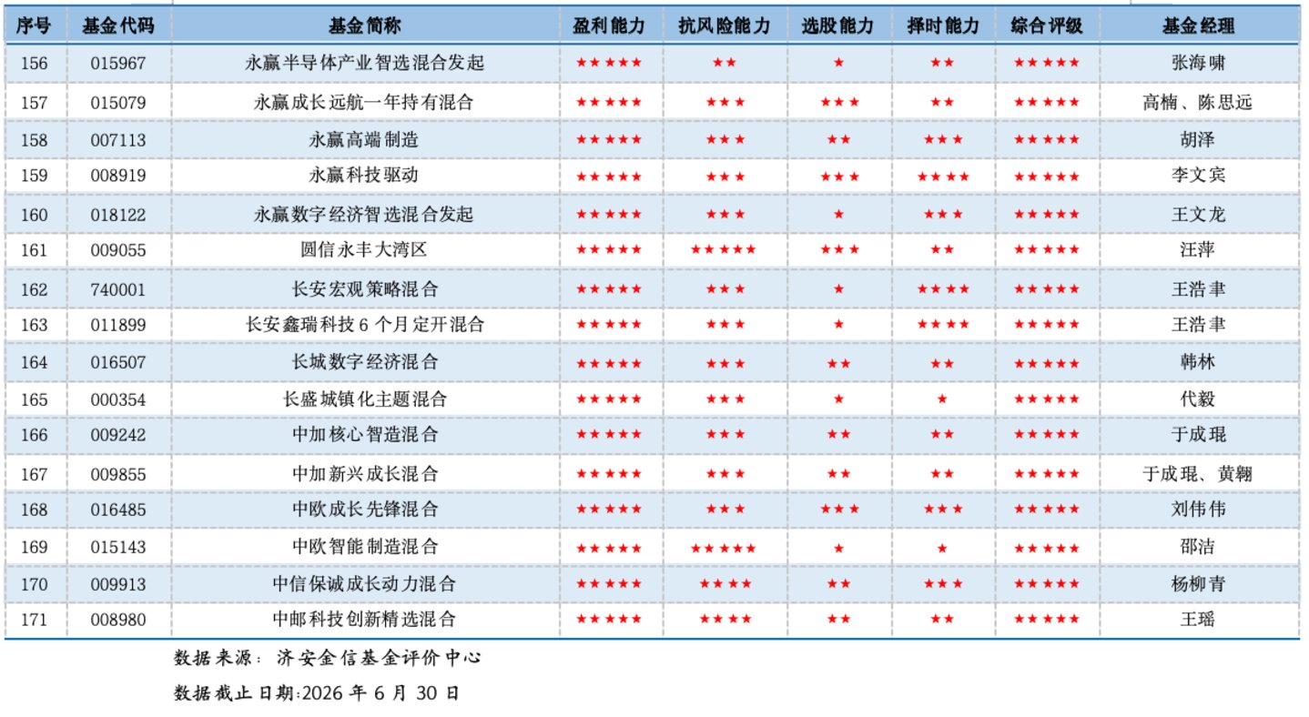 单项致胜:五星偏股混合型基金产品深度参考(2026年二季度) 单项致胜:五星偏股混合型基金产品深度参考(2026年二季度)