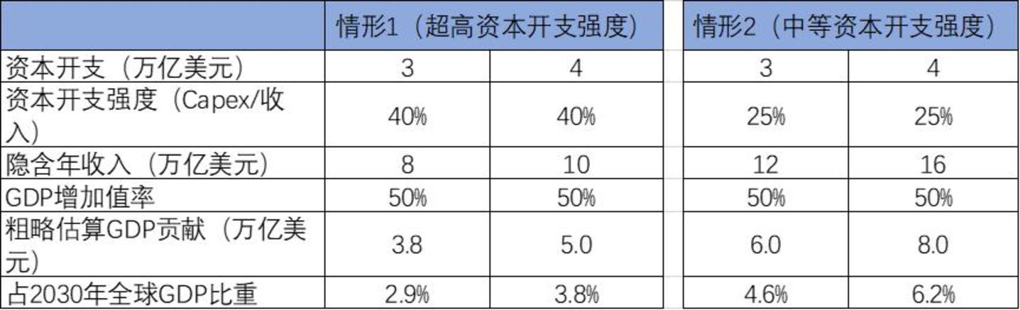 AI算力资本开支估算:3-4万亿美元算得出来,但兑现条件极其苛刻 AI算力资本开支估算:3-4万亿美元算得出来,但兑现条件极其苛刻