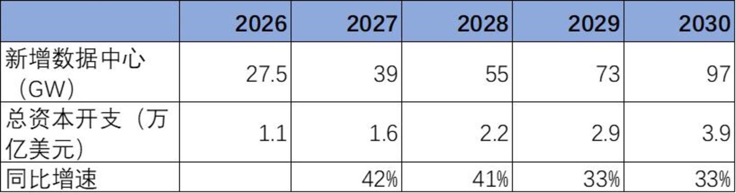 AI算力资本开支估算:3-4万亿美元算得出来,但兑现条件极其苛刻 AI算力资本开支估算:3-4万亿美元算得出来,但兑现条件极其苛刻