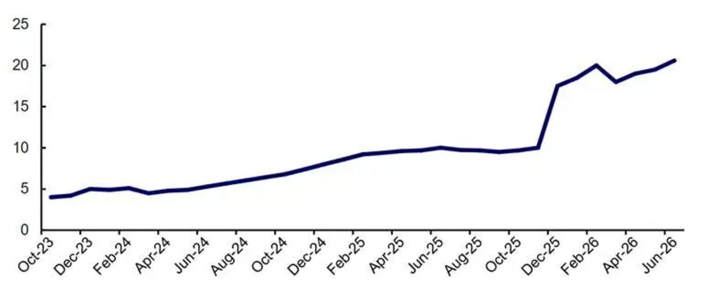 AI算力资本开支估算:3-4万亿美元算得出来,但兑现条件极其苛刻 AI算力资本开支估算:3-4万亿美元算得出来,但兑现条件极其苛刻